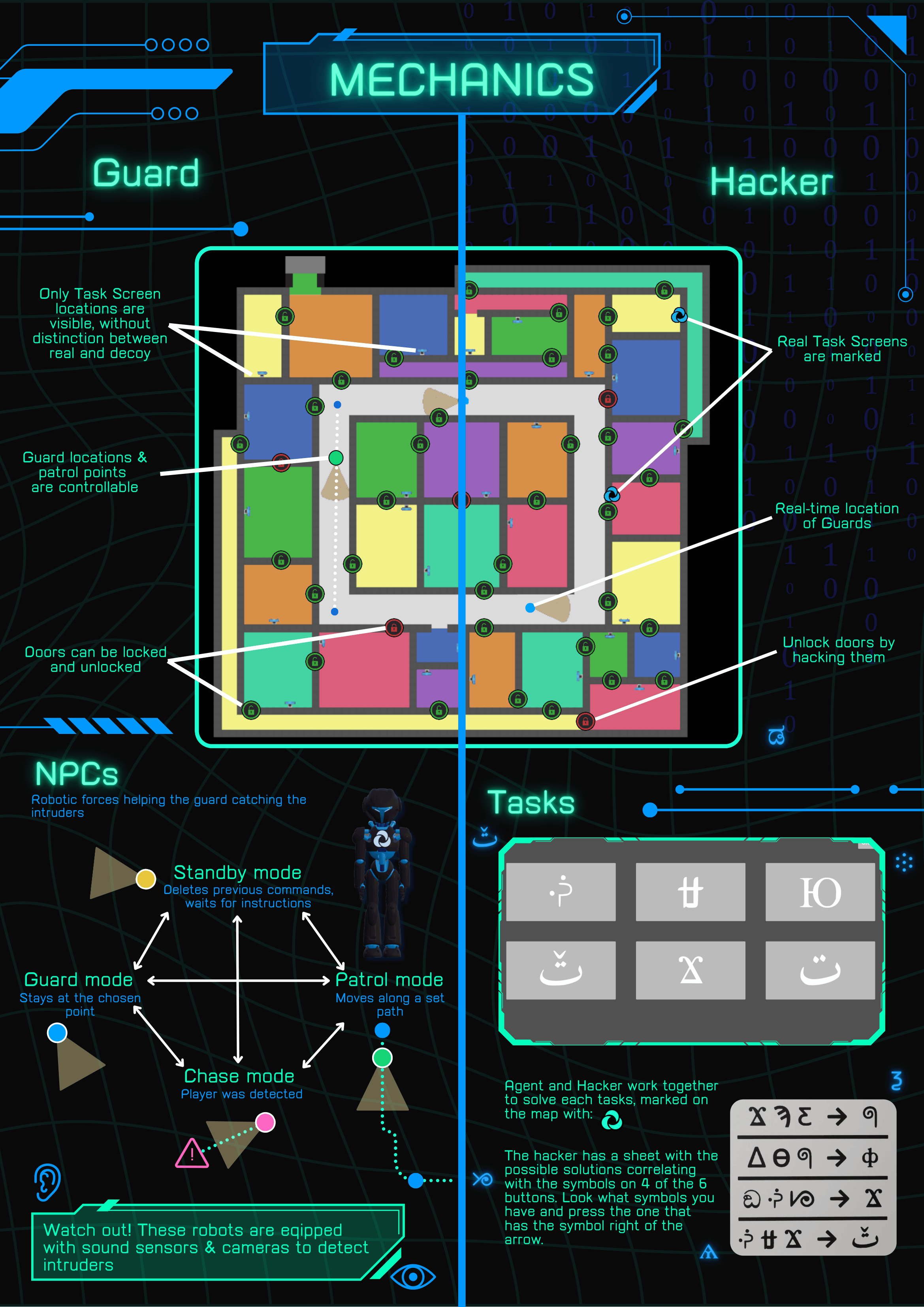 poster showing the different functionality of the
                map depending on the player role, as well as giving a short overview of the npc behaviour and the task randomization